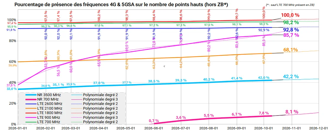 Contributeurs RNCmobile 2026 10 10 P4+5G%