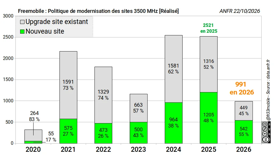 ANFR 2026 10 22 Modernisation Réalisation