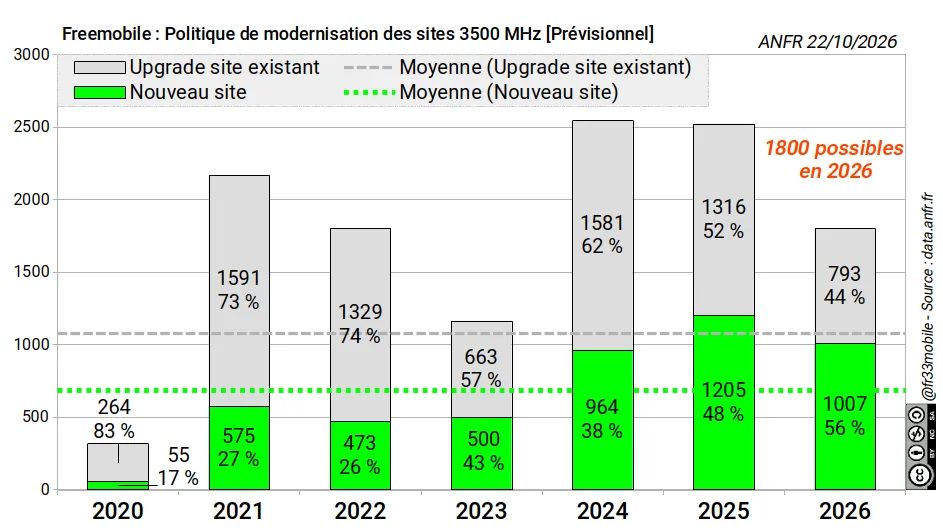 ANFR 2026 10 22 Modernisation Prévision
