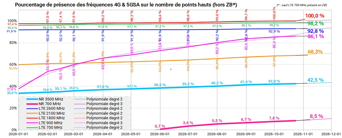 Contributeurs RNCmobile 2026 10 24 P4+5G%